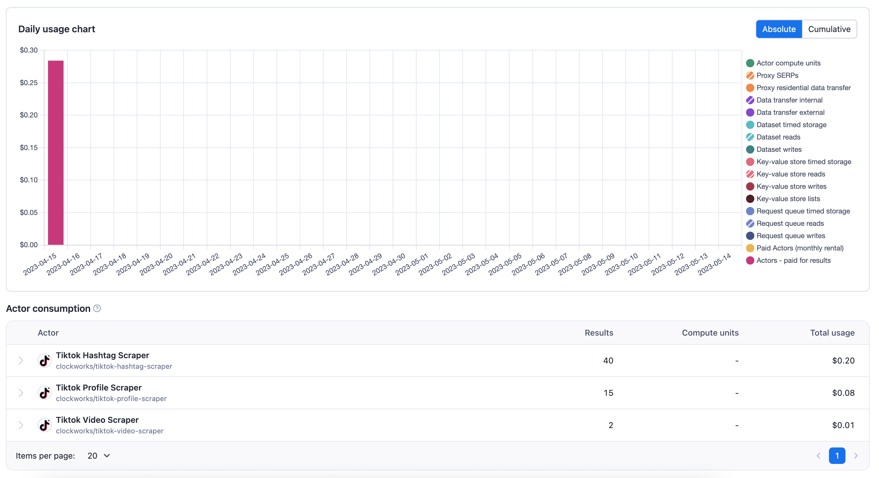 Actor pay-per-result cost